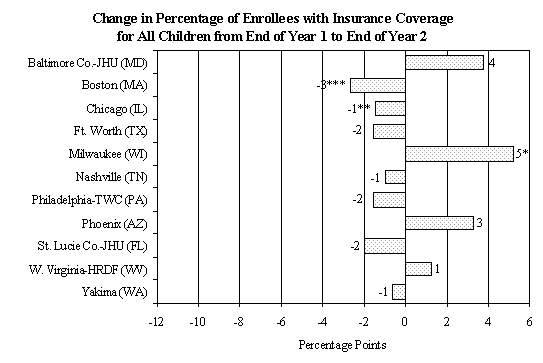 EXHIBIT V.14 CHANGES IN HEALTH INSURANCE COVERAGE AMONG WtW ENROLLEES AND THEIR CHILDREN BETWEEN THE FIRST AND SECOND YEARS AFTER PROGRAM ENTRY.