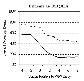 EXHIBIT V.3 TANF AND FOOD STAMP PARTICIPATION RATES BEFORE AND AFTER PROGRAM ENTRY: EARLY WtW ENROLLEES.