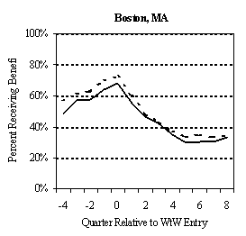 EXHIBIT V.3 TANF AND FOOD STAMP PARTICIPATION RATES BEFORE AND AFTER PROGRAM ENTRY: EARLY WtW ENROLLEES.