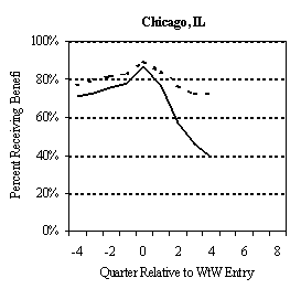 EXHIBIT V.3 TANF AND FOOD STAMP PARTICIPATION RATES BEFORE AND AFTER PROGRAM ENTRY: EARLY WtW ENROLLEES.