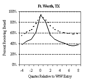 EXHIBIT V.3 TANF AND FOOD STAMP PARTICIPATION RATES BEFORE AND AFTER PROGRAM ENTRY: EARLY WtW ENROLLEES.