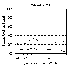 EXHIBIT V.3 TANF AND FOOD STAMP PARTICIPATION RATES BEFORE AND AFTER PROGRAM ENTRY: EARLY WtW ENROLLEES.