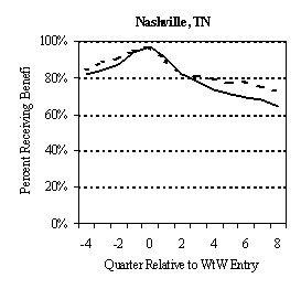 EXHIBIT V.3 TANF AND FOOD STAMP PARTICIPATION RATES BEFORE AND AFTER PROGRAM ENTRY: EARLY WtW ENROLLEES.