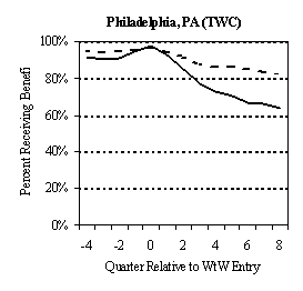 EXHIBIT V.3 TANF AND FOOD STAMP PARTICIPATION RATES BEFORE AND AFTER PROGRAM ENTRY: EARLY WtW ENROLLEES.