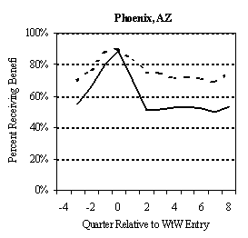 EXHIBIT V.3 TANF AND FOOD STAMP PARTICIPATION RATES BEFORE AND AFTER PROGRAM ENTRY: EARLY WtW ENROLLEES.