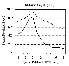 EXHIBIT V.3 TANF AND FOOD STAMP PARTICIPATION RATES BEFORE AND AFTER PROGRAM ENTRY: EARLY WtW ENROLLEES.