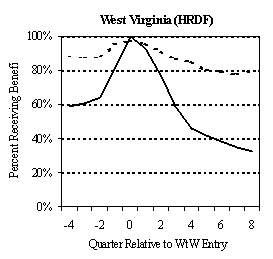 EXHIBIT V.3 TANF AND FOOD STAMP PARTICIPATION RATES BEFORE AND AFTER PROGRAM ENTRY: EARLY WtW ENROLLEES.