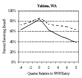 EXHIBIT V.3 TANF AND FOOD STAMP PARTICIPATION RATES BEFORE AND AFTER PROGRAM ENTRY: EARLY WtW ENROLLEES.