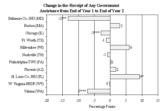 EXHIBIT V.4 CHANGES IN THE RECEIPT OF SSI/SSDI AND ANY GOVERNMENT ASSISTANCE   BETWEEN THE FIRST AND SECOND YEARS AFTER PROGRAM ENTRY.