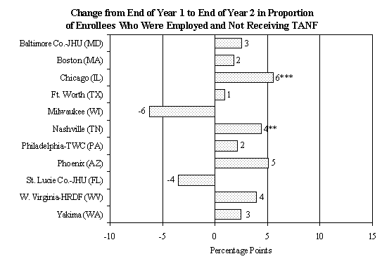 EXHIBIT V.6 CHANGES IN EMPLOYMENT AND THE RECEIPT OF TANF BETWEEN THE FIRST AND SECOND YEARS AFTER PROGRAM ENTRY.