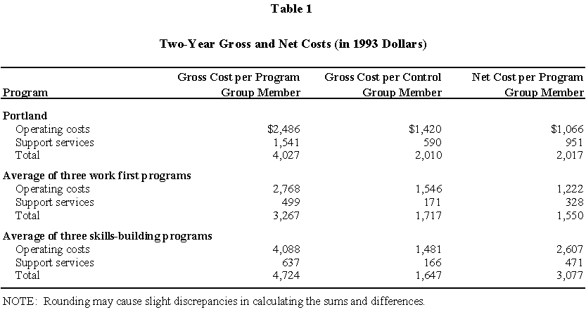 Table 1: Two-Year Gross and Net Costs.