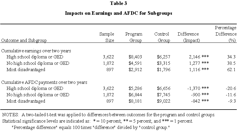 Table 3: Impact on Earnings and AFDC for Subgroups.