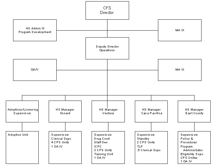 Exhibit 9.2 Organizational Chart.