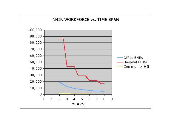 Graph: NHIN Workforce versus Time Span. Graph has one line each for PHYSICIAN OFFICE EHRs, Hospital EHRs, and Community Health Networks showing rough workforce needs for year 2 through 8. Hospitals have the largest demand but drop significantly for each year from roughly 87,000 in year two to 19,000 in year eight. Physicians offices are shown making a smooth decline from 20,000 to roughly 6 thousand, and Community Health is shown as a relatively flat but declining line near the bottom of the scale.