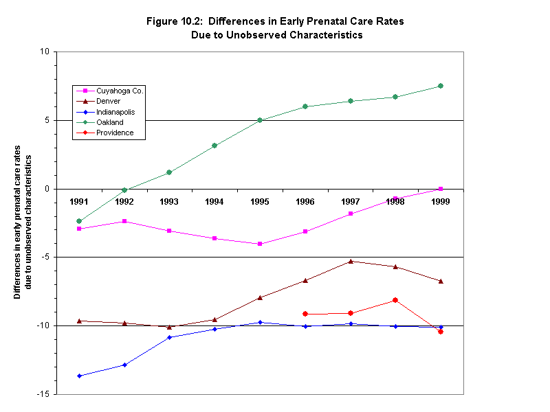 Figure 10.2: Differences in Early Prenatal Care Rates Due to Unobserved Characteristics