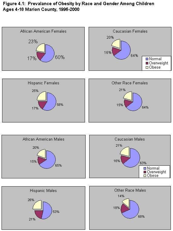 Prevalance of Obesity by Race and Gender Among Children Ages 4-18 Marion County, 1996-2000