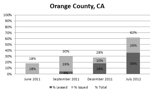 FIGURE A.1, Stacked Bar Chart: June 2011--Issued (18%), Total (18%); September 2011--Leased (4%), Issued (26%), Total (30%); December 2011--Leased (18%), Issued (10%), Total (28%); July 2012--Leased (36%), Issued (26%), Total (62%).