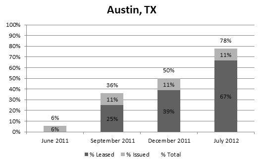 FIGURE A.10, Stacked Bar Chart: June 2011--Issued (6%), Total (6%); September 2011--Leased (25%), Issued (11%), Total (36%); December 2011--Leased (39%), Issued (11%), Total (50%); July 2012--Leased (67%), Issued (11%), Total (78%).