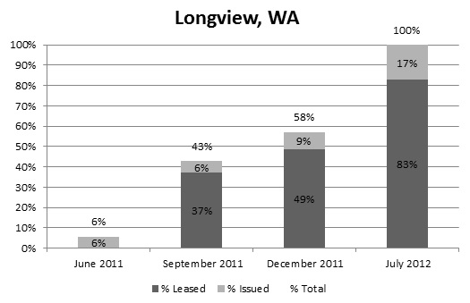 FIGURE A.12, Stacked Bar Chart: June 2011--Issued (6%), Total (6%); September 2011--Leased (37%), Issued (6%), Total (43%); December 2011--Leased (49%), Issued (9%), Total (58%); July 2012--Leased (83%), Issued (17%), Total (100%).