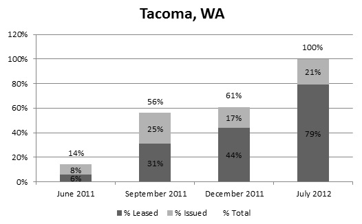 FIGURE A.13, Stacked Bar Chart: June 2011--Leased (6%), Issued (8%), Total (14%); September 2011--Leased (31%), Issued (25%), Total (56%); December 2011--Leased (44%), Issued (17%), Total (61%); July 2012--Leased (79%), Issued (21%), Total (100%).