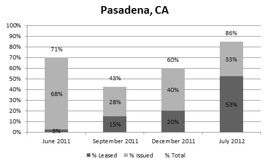 FIGURE A.2, Stacked Bar Chart: June 2011--Leased (3%), Issued (68%), Total (71%); September 2011--Leased (15%), Issued (28%), Total (43%); December 2011--Leased (20%), Issued (40%), Total (60%); July 2012--Leased (53%), Issued (33%), Total (86%).