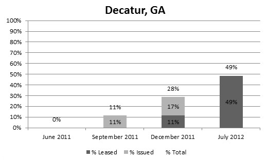 FIGURE A.3, Stacked Bar Chart: June 2011--Total (0%); September 2011--Issued (11%), Total (11%); December 2011--Leased (11%), Issued (17%), Total (28%); July 2012--Leased (49%), Total (49%).