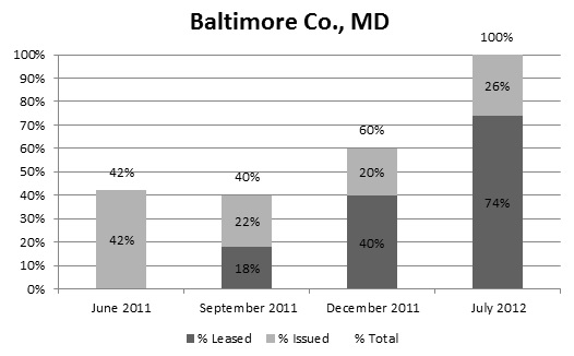 FIGURE A.5, Stacked Bar Chart: June 2011--Issued (42%), Total (42%); September 2011--Leased (18%), Issued (22%), Total (40%); December 2011--Leased (40%), Issued (20%), Total (60%); July 2012--Leased (74%), Issued (26%), Total (100%).