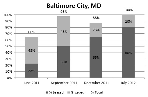 FIGURE A.6, Stacked Bar Chart: June 2011--Leased (23%), Issued (43%), Total (66%); September 2011--Leased (50%), Issued (48%), Total (98%); December 2011--Leased (65%), Issued (23%), Total (88%); July 2012--Leased (80%), Issued (20%), Total (100%).