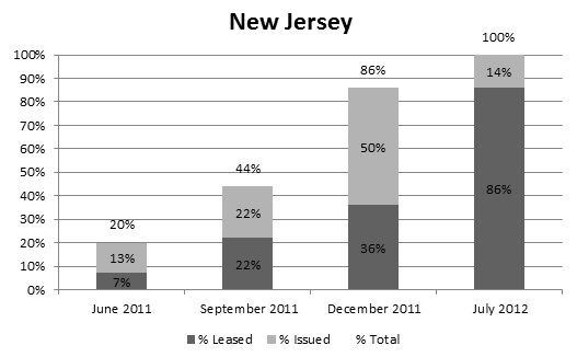 FIGURE A.7, Stacked Bar Chart: June 2011--Leased (7%), Issued (13%), Total (20%); September 2011--Leased (22%), Issued (22%), Total (44%); December 2011--Leased (36%), Issued (50%), Total (86%); July 2012--Leased (86%), Issued (14%), Total (100%).