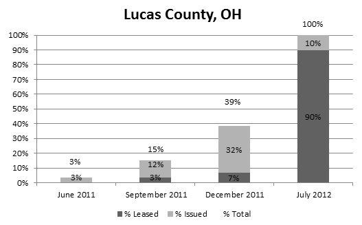 FIGURE A.9, Stacked Bar Chart: June 2011--Issued (3%), Total (3%); September 2011--Leased (3%), Issued (12%), Total (15%); December 2011--Leased (7%), Issued (32%), Total (39%); July 2012--Leased (90%), Issued (10%), Total (100%).