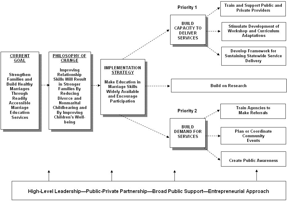 Figure 1. Current Implementation of the Oklahoma Marriage Initiative.