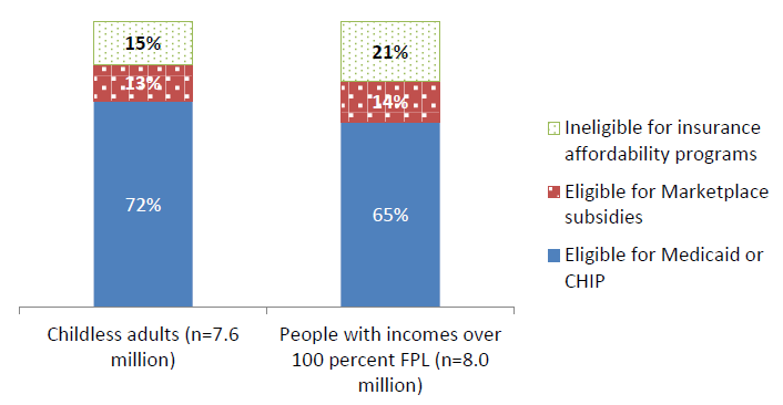 Figure 3. Health program eligibility among two groups of people under age 65 who qualify for but do not receive SNAP