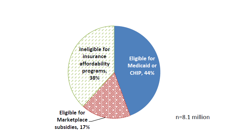 Figure 5. Health program eligibility among people who potentially qualify for unemployment insurance