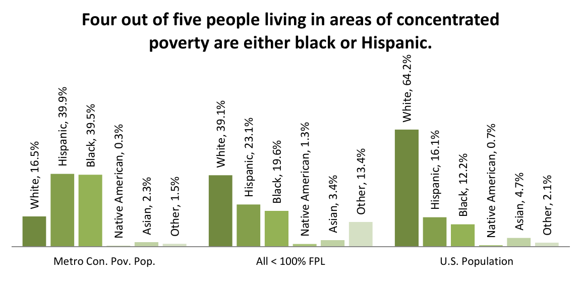 Figure 1: Racial Distribution by Population Subgroup