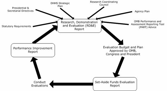 Evalutaion Management