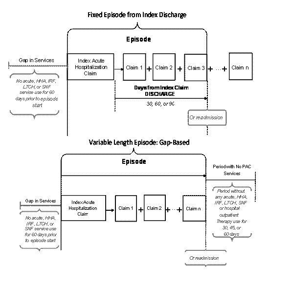 Figure 1. Fixed versus Variable Length Episodes