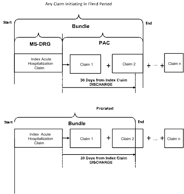 Figure 2. Defining End Points of Fixed Episodes