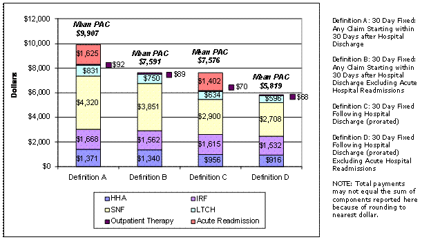 Figure 3. PAC Payments per PAC User—30 Day Fixed Episode Definitions, All MS-DRGs