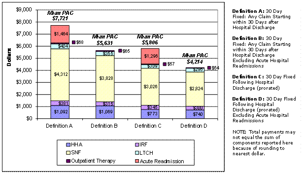 Figure 5. PAC Payments per PAC User—30 Day Fixed Episode Definitions, MS-DRG 194, Simple Pneumonia and Pleurisy with Complication or Comorbidity