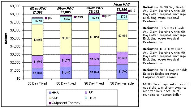 Figure 7. PAC Payments per PAC User Excluding Readmissions—30 Day Fixed, 60 Day Fixed, 90 Day Fixed, and 30 Day Variable Length Episode Definitions