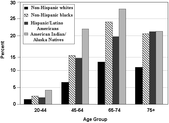 Figure 2. Prevalence of Diabetes: Diagnosed and Undiagnosed