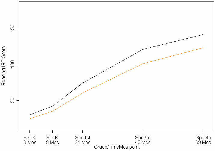 Reading IRT Score. See Long Description for explanation.