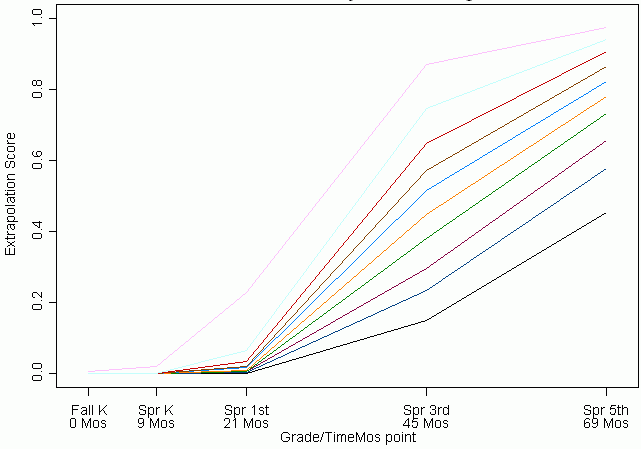 Extrapolation Score. See Long Description for explanation.