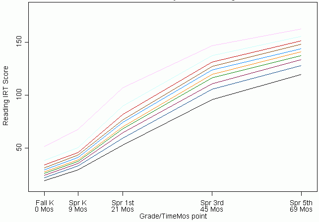 Reading IRT Score. See Long Description for explanation.