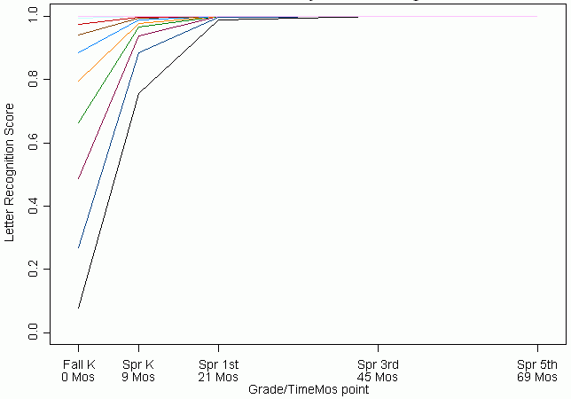 Letter Recognition Score. See Long Description for explanation.