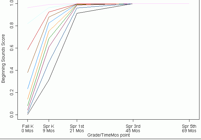 Beginning Sounds Score. See Long Description for explanation.