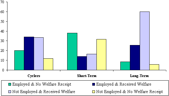 Percentage of Quarters Working and Receiving Welfare During Years 1-4 After Sample Intake.