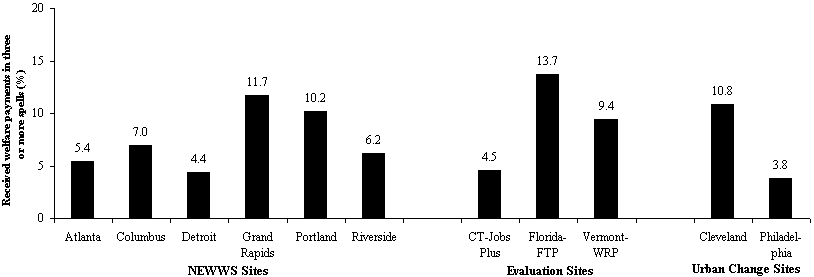 Percentage of Sample Members Who Became Cyclers In Years 1 to 4 After Sample Intake, by Site