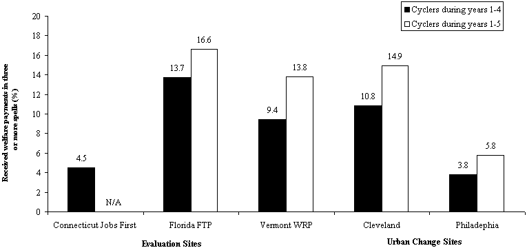 Percentage of Sample Members Who Became Cyclers by Site