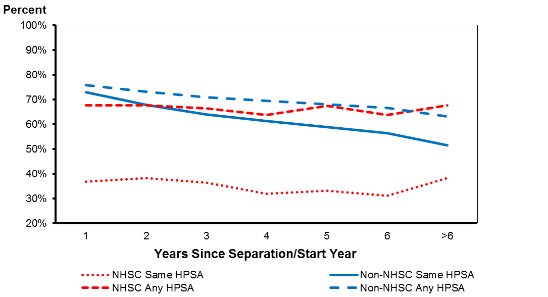 Retention Rates of NHSC Participants and Non-Participants—Mental Health